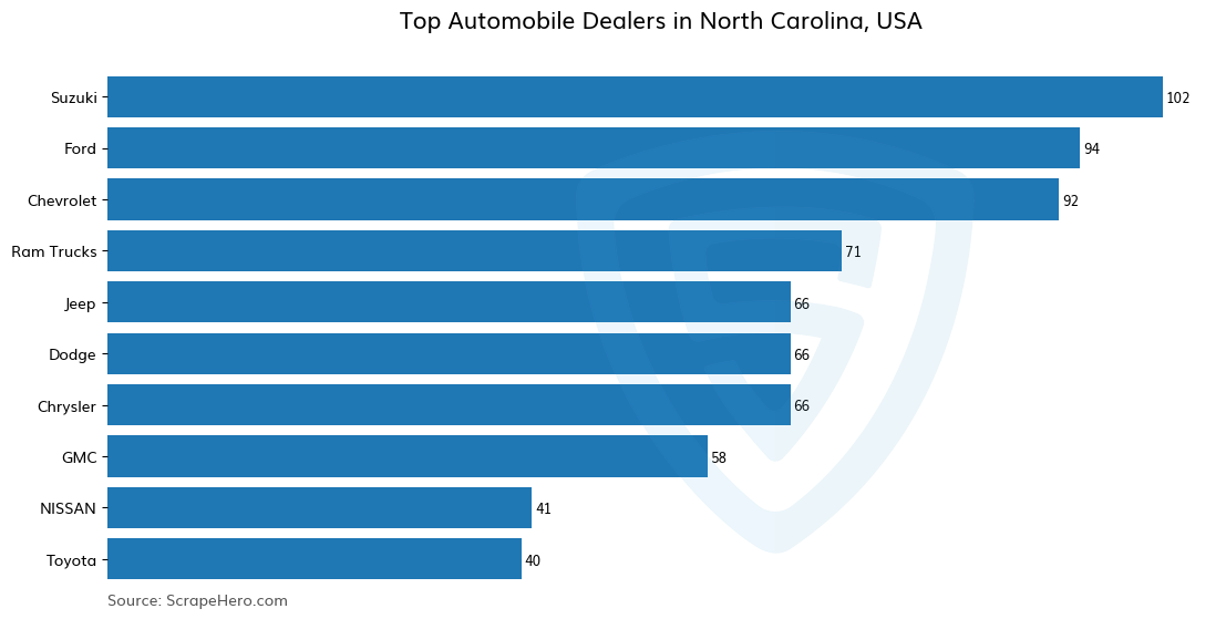Bar chart of 10 Largest automobile dealers in North Carolina in 2025 Based on Locations