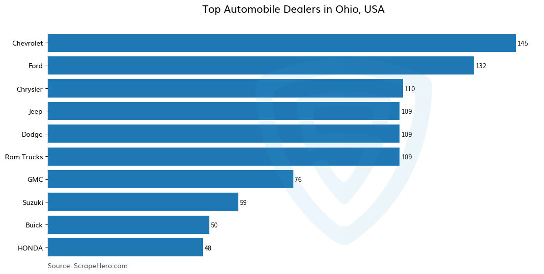Bar chart of 10 Largest automobile dealers in Ohio in 2025 Based on Locations