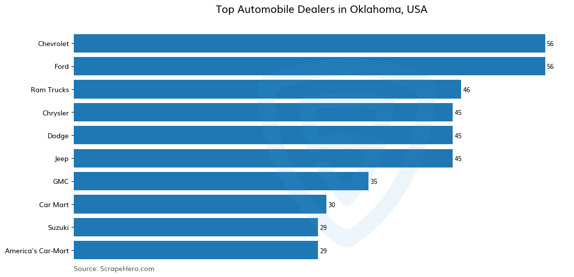 Bar chart of 10 Largest automobile dealers in Oklahoma in 2025 Based on Locations