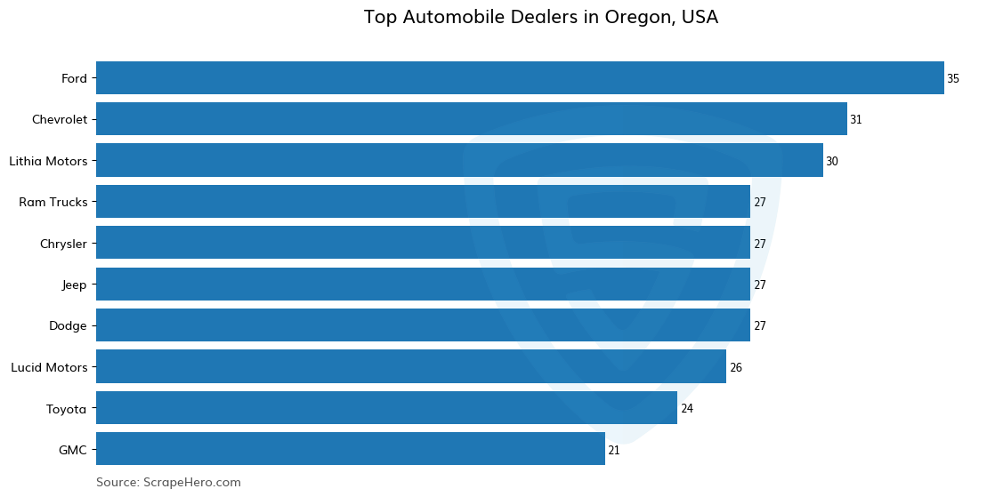 Bar chart of 10 Largest automobile dealers in Oregon in 2025 Based on Locations