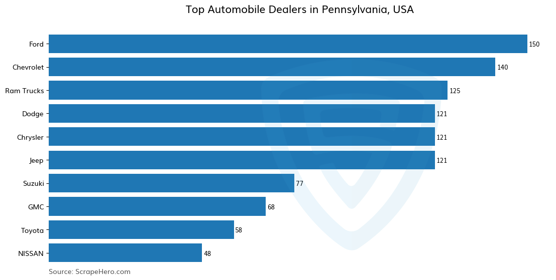 Bar chart of 10 Largest automobile dealers in Pennsylvania in 2025 Based on Locations