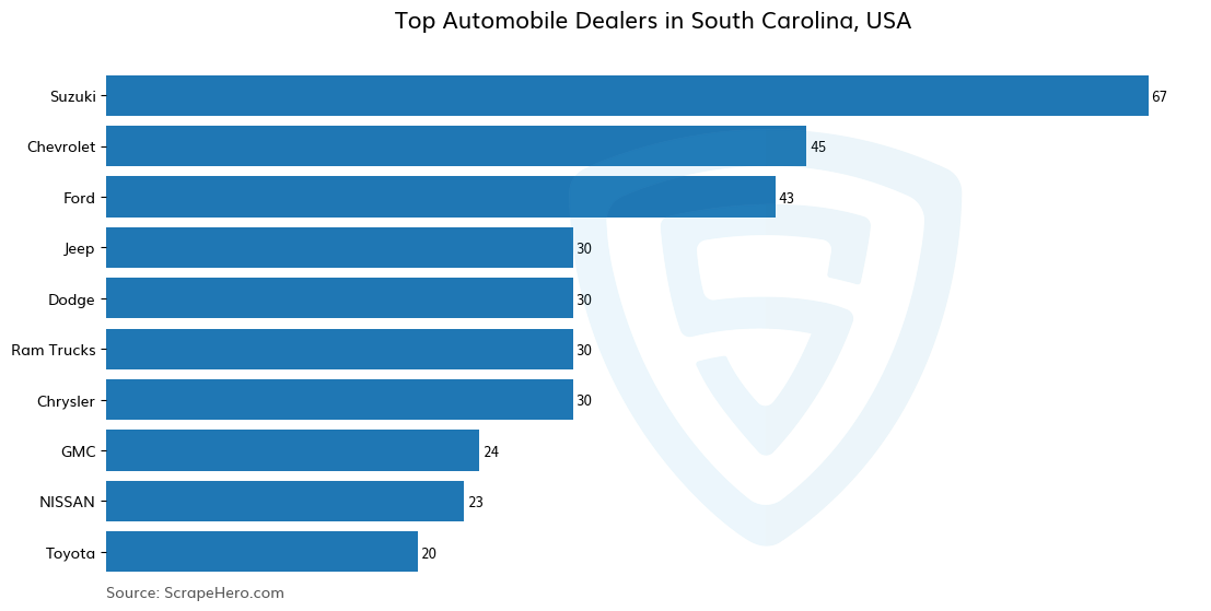 Bar chart of 10 Largest automobile dealers in South Carolina in 2025 Based on Locations