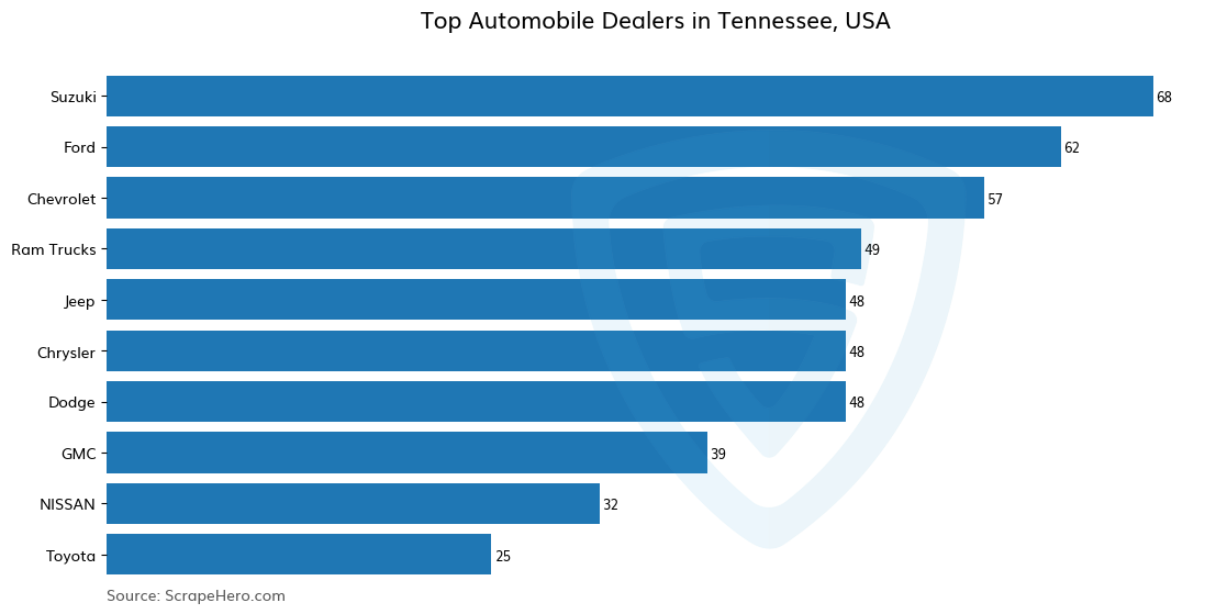 Bar chart of 10 Largest automobile dealers in Tennessee in 2025 Based on Locations