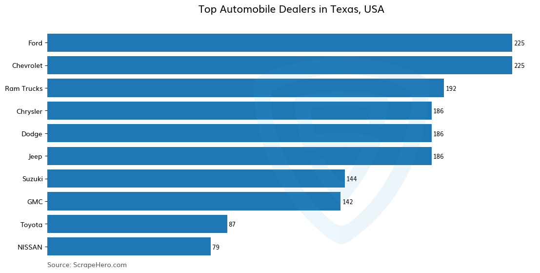 Bar chart of 10 Largest automobile dealers in Texas in 2025 Based on Locations