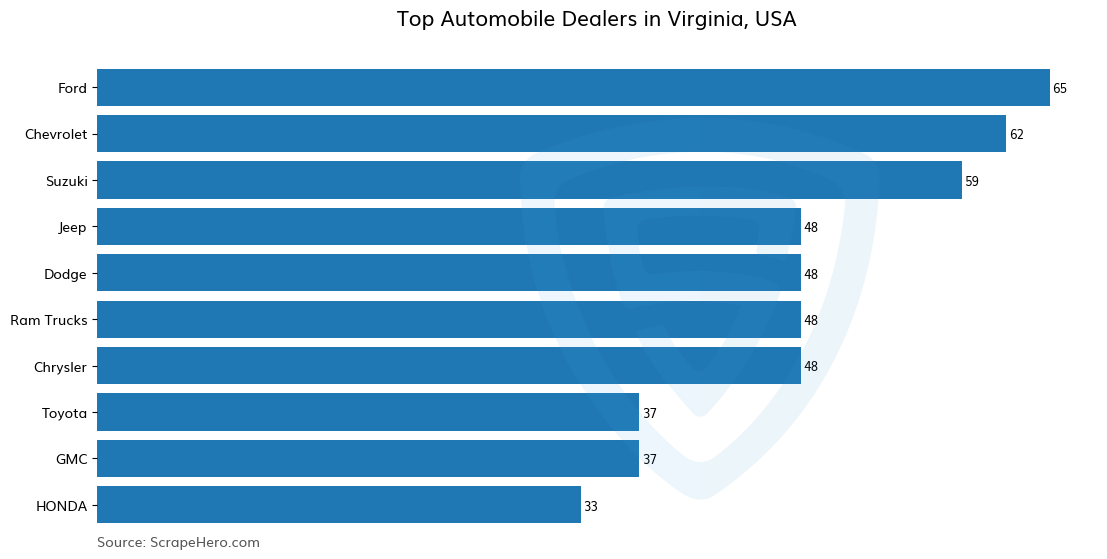 Bar chart of 10 Largest automobile dealers in Virginia in 2026 Based on Locations