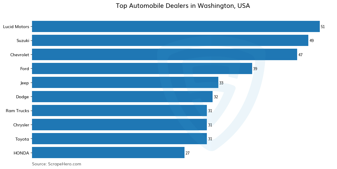 Bar chart of 10 Largest automobile dealers in Washington in 2025 Based on Locations