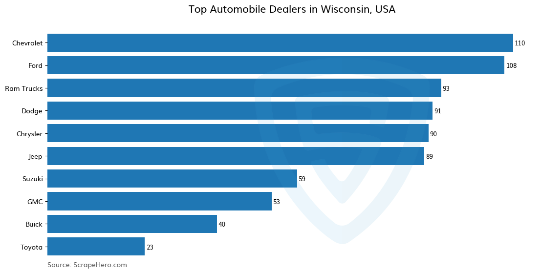 Bar chart of 10 Largest automobile dealers in Wisconsin in 2025 Based on Locations