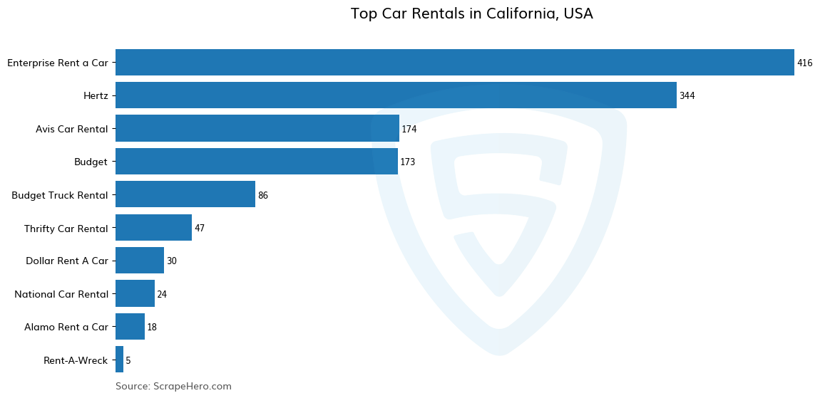 Bar chart of 10 Largest car rentals in California in 2025 Based on Locations