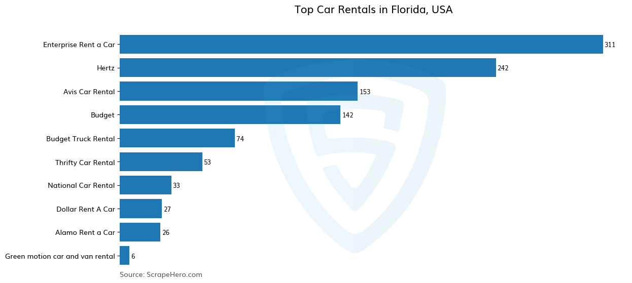 Bar chart of 10 Largest car rentals in Florida in 2025 Based on Locations