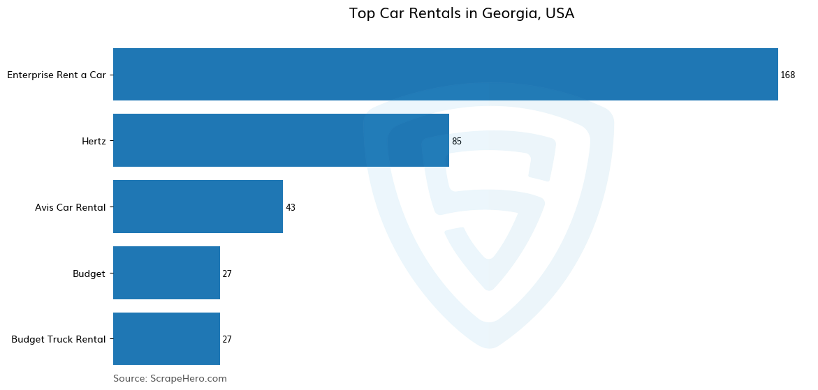 Bar chart of 10 Largest car rentals in Georgia in 2026 Based on Locations