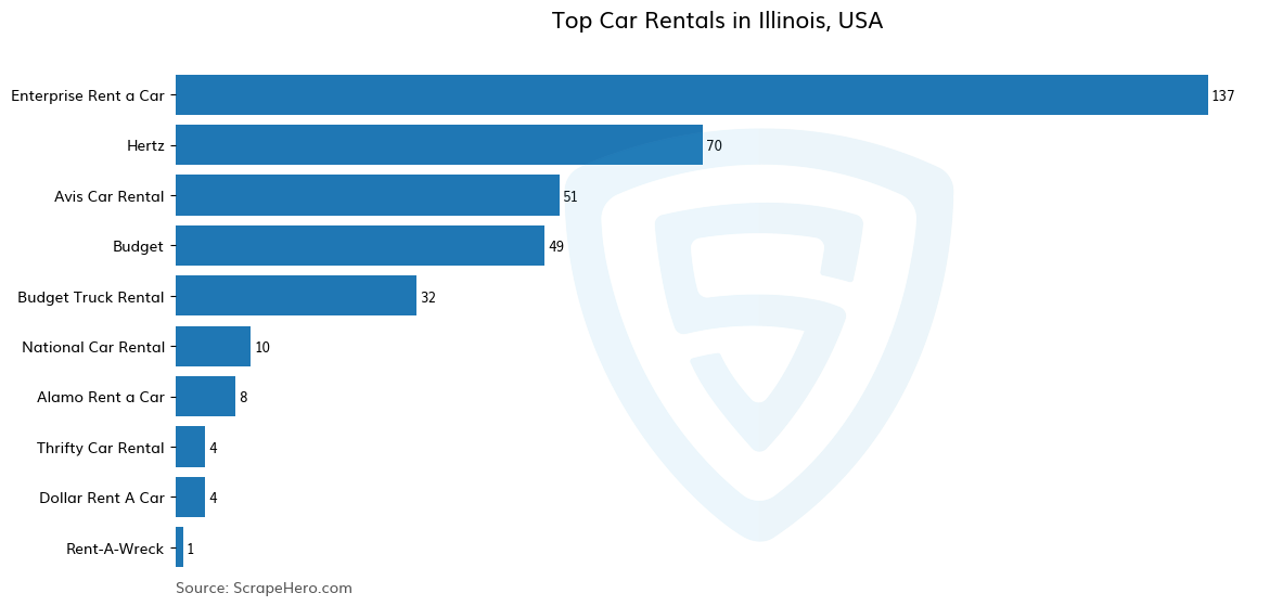 Bar chart of 10 Largest car rentals in Illinois in 2026 Based on Locations