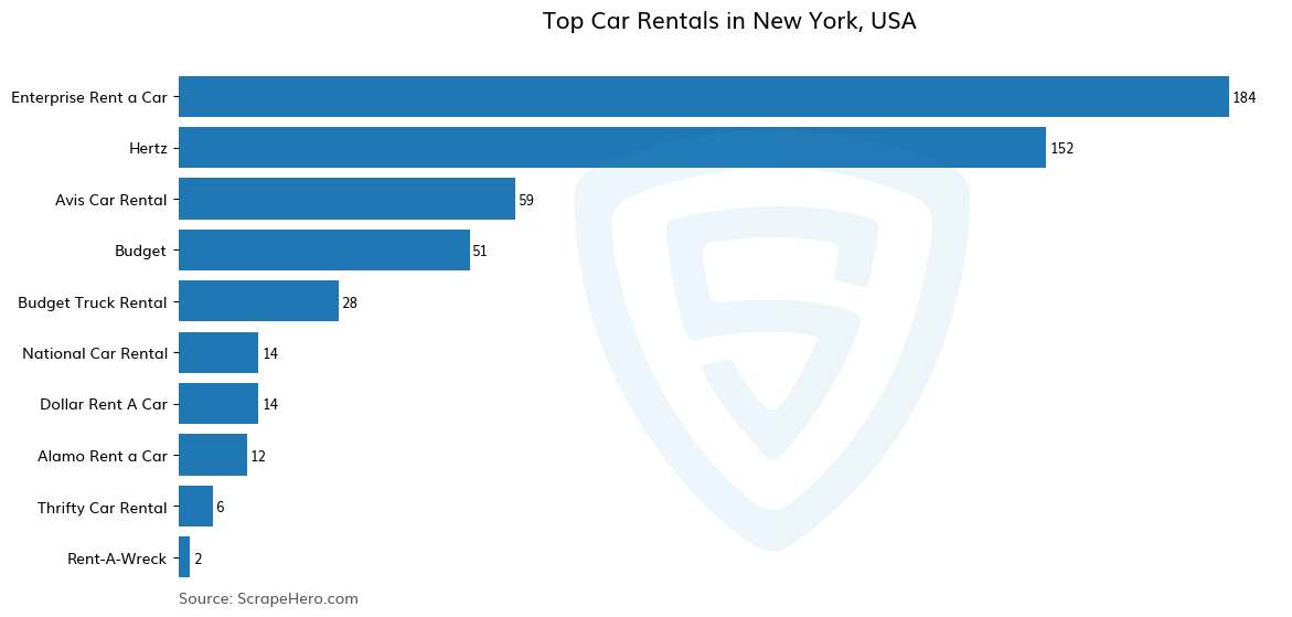 Bar chart of 10 Largest car rentals in New York in 2026 Based on Locations