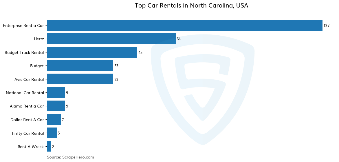 Bar chart of 10 Largest car rentals in North Carolina in 2026 Based on Locations