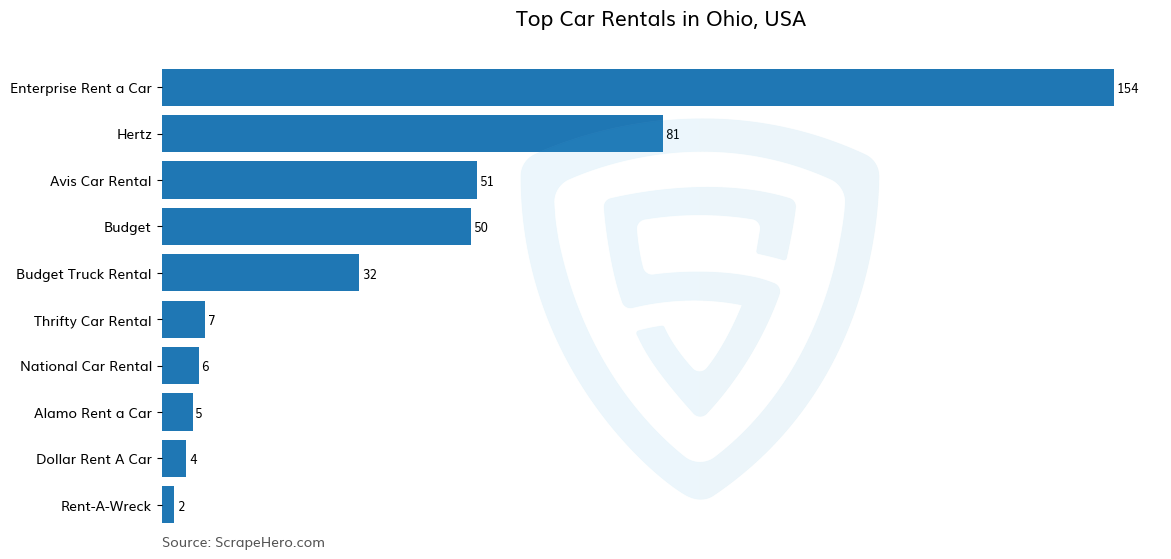 Bar chart of 10 Largest car rentals in Ohio in 2026 Based on Locations