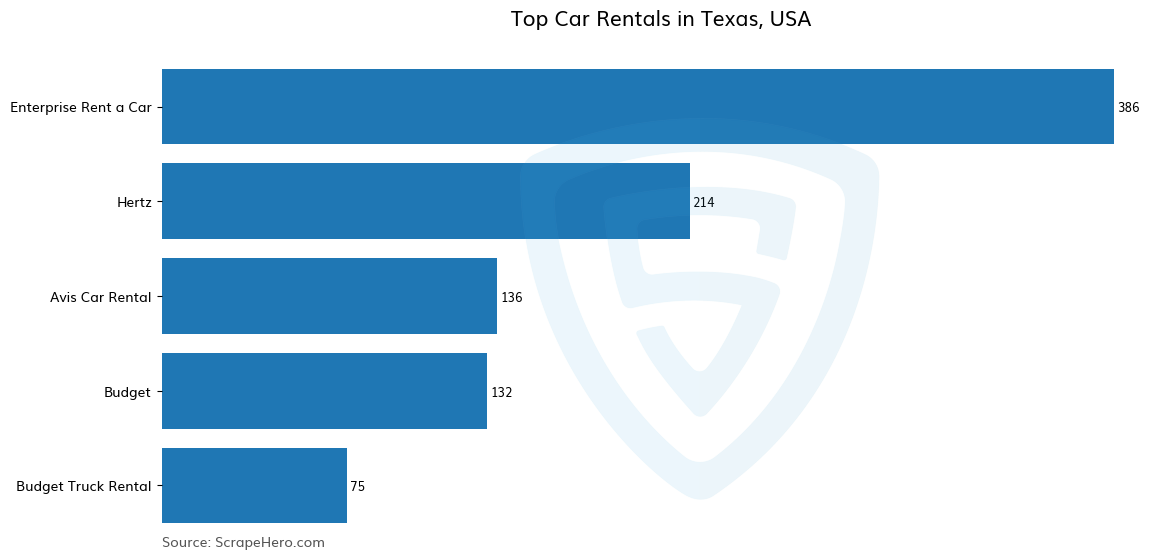 Bar chart of 10 Largest car rentals in Texas in 2025 Based on Locations