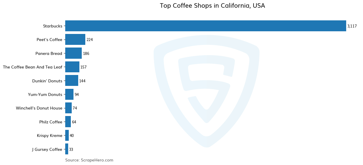 Bar chart of 10 Largest coffee shops in California in 2024 Based on Locations
