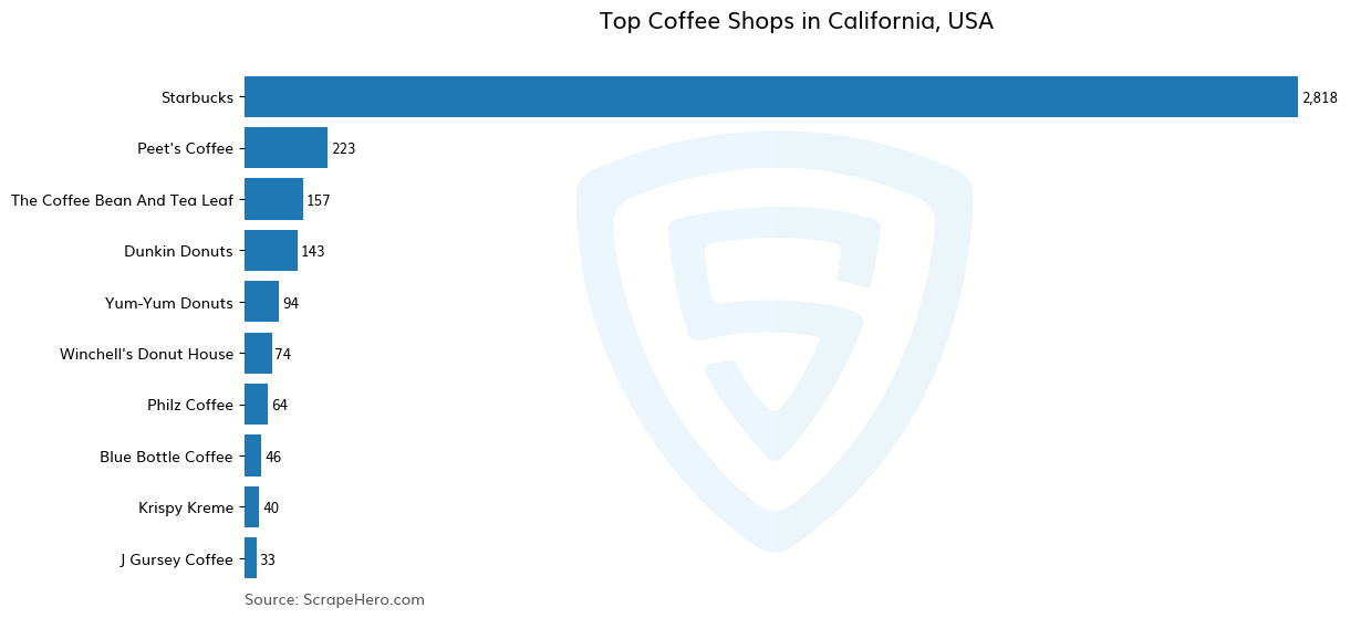 Bar chart of 10 Largest coffee shops in California in 2024 Based on Locations