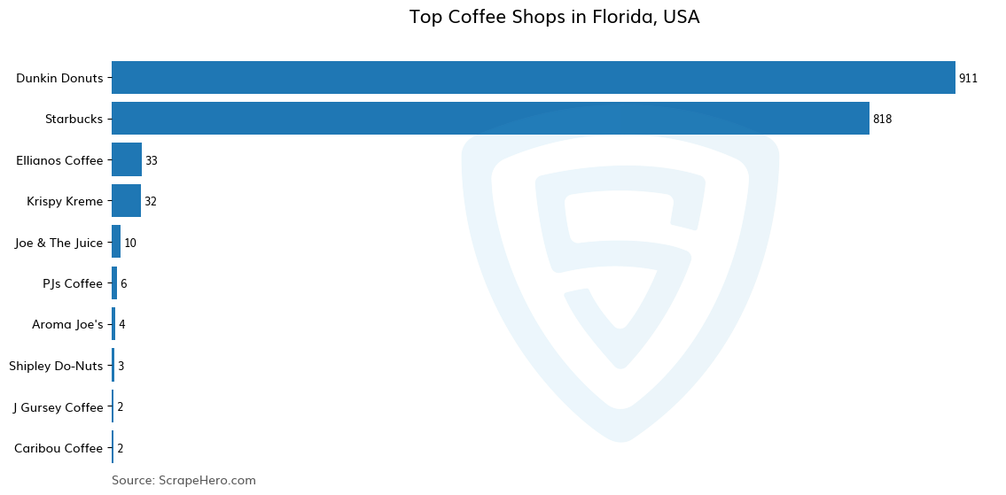 Bar chart of 10 Largest coffee shops in Florida in 2024 Based on Locations