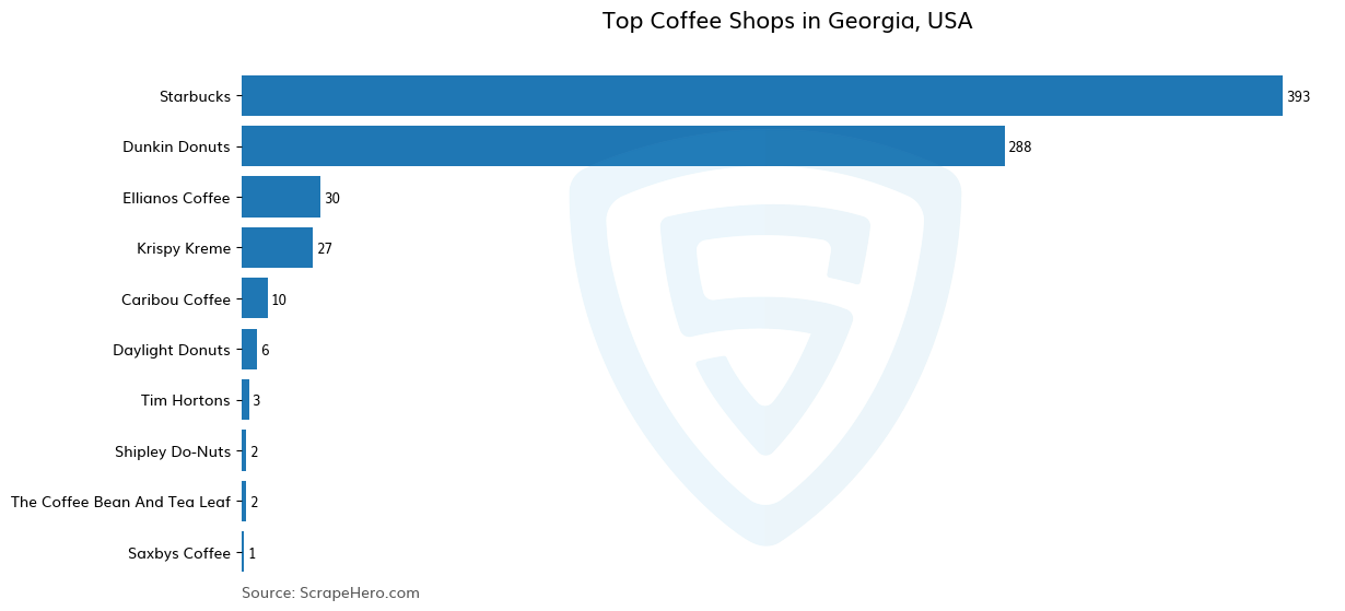 Bar chart of 10 Largest coffee shops in Georgia in 2024 Based on Locations
