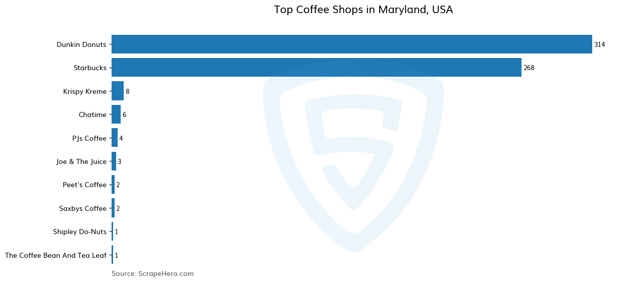 Bar chart of 10 Largest coffee shops in Maryland in 2024 Based on Locations