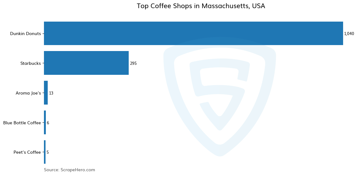 Bar chart of 10 Largest coffee shops in Massachusetts in 2024 Based on Locations