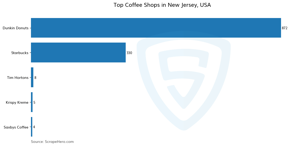 Bar chart of 10 Largest coffee shops in New Jersey in 2024 Based on Locations