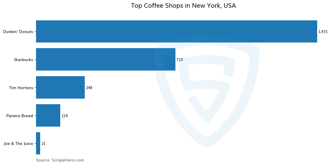 Bar chart of 10 Largest coffee shops in New York in 2024 Based on Locations