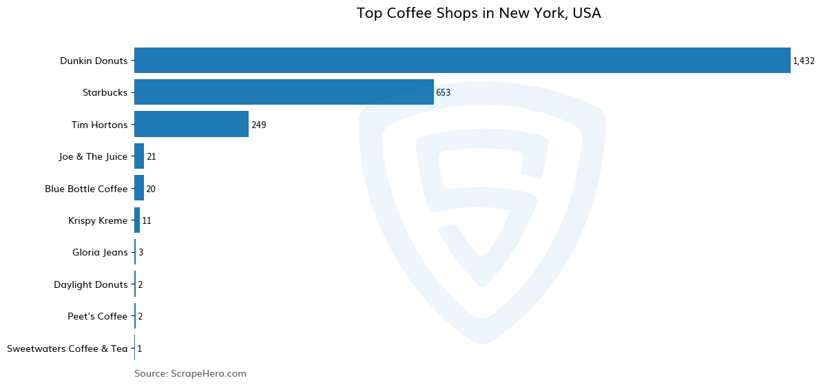 Bar chart of 10 Largest coffee shops in New York in 2024 Based on Locations