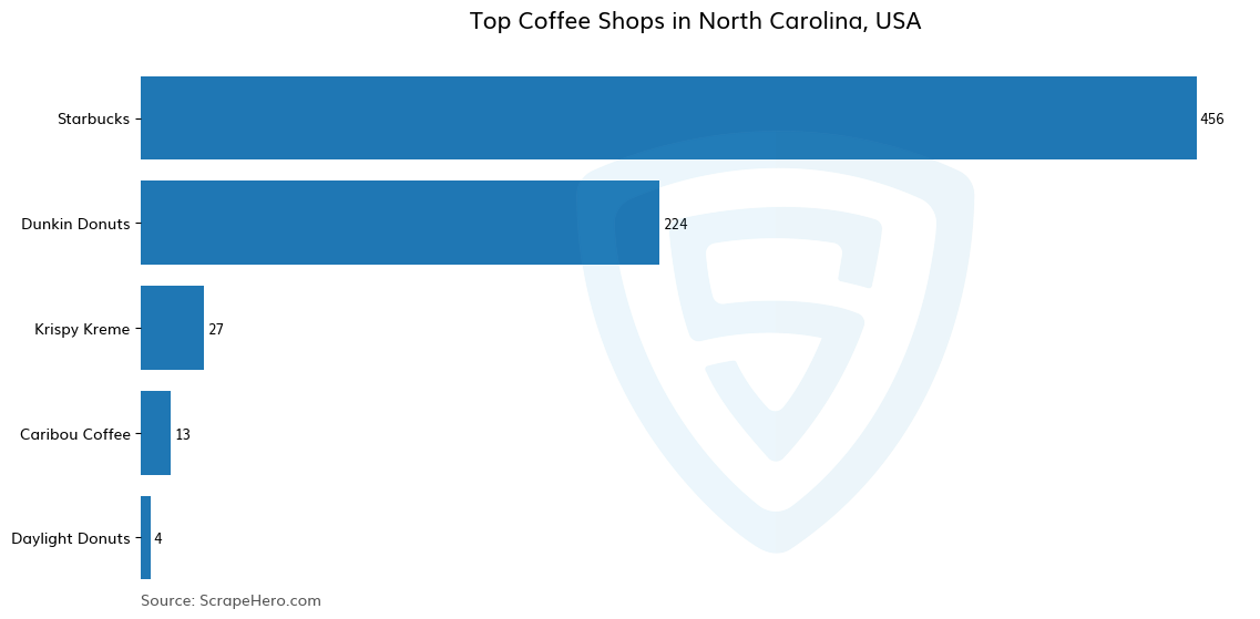 Bar chart of 10 Largest coffee shops in North Carolina in 2024 Based on Locations