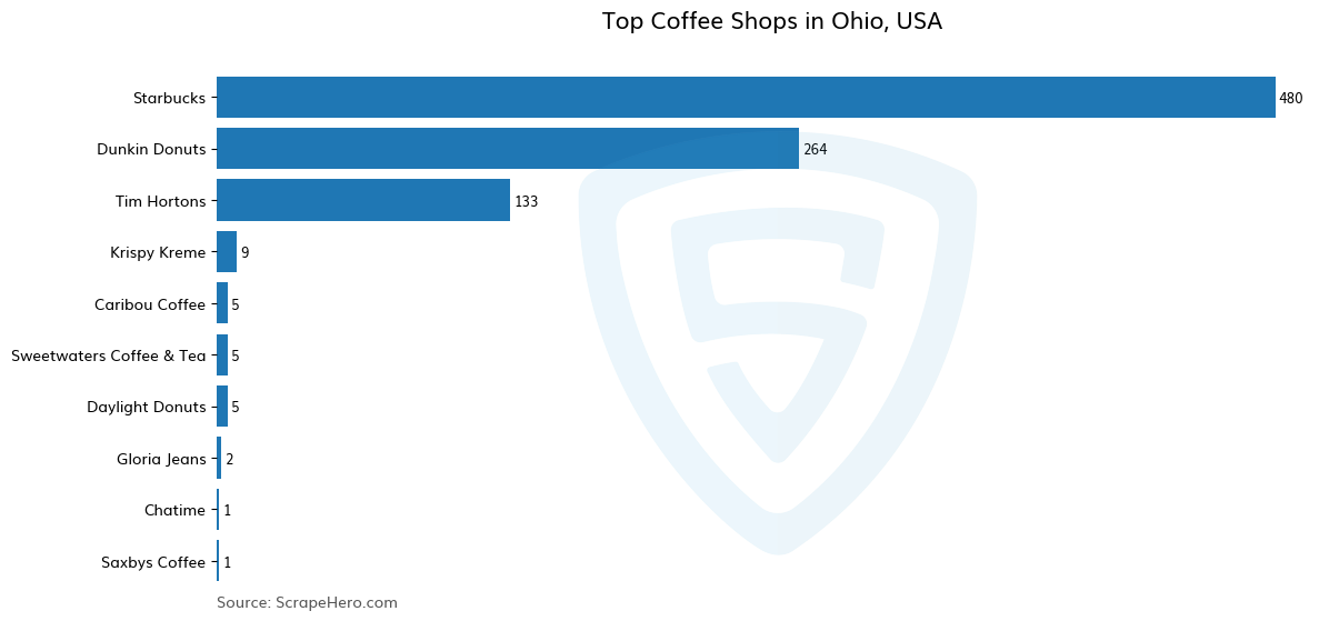 Bar chart of 10 Largest coffee shops in Ohio in 2024 Based on Locations