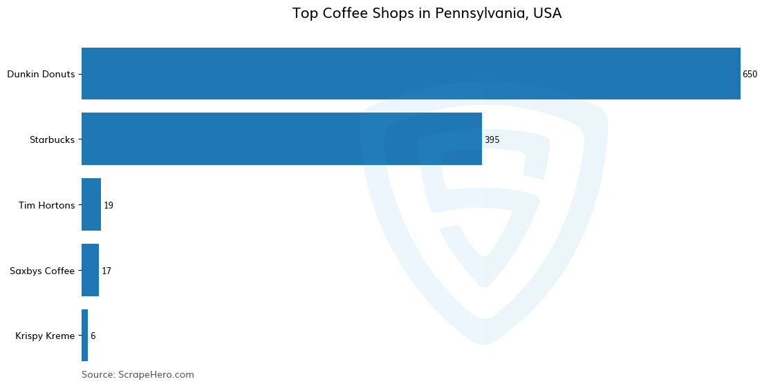 Bar chart of 10 Largest coffee shops in Pennsylvania in 2024 Based on Locations