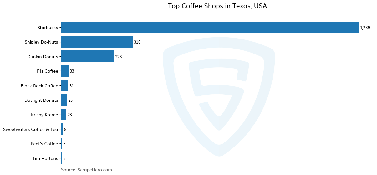 Bar chart of 10 Largest coffee shops in Texas in 2024 Based on Locations