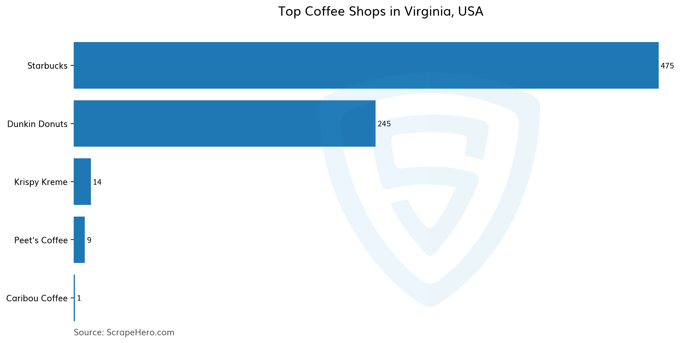 10 Largest Coffee Shops In Virginia In 2024 Based On Locations ScrapeHero 10-largest-coffee-shops-in-virginia-in-2024-based-on-locations-scrapehero