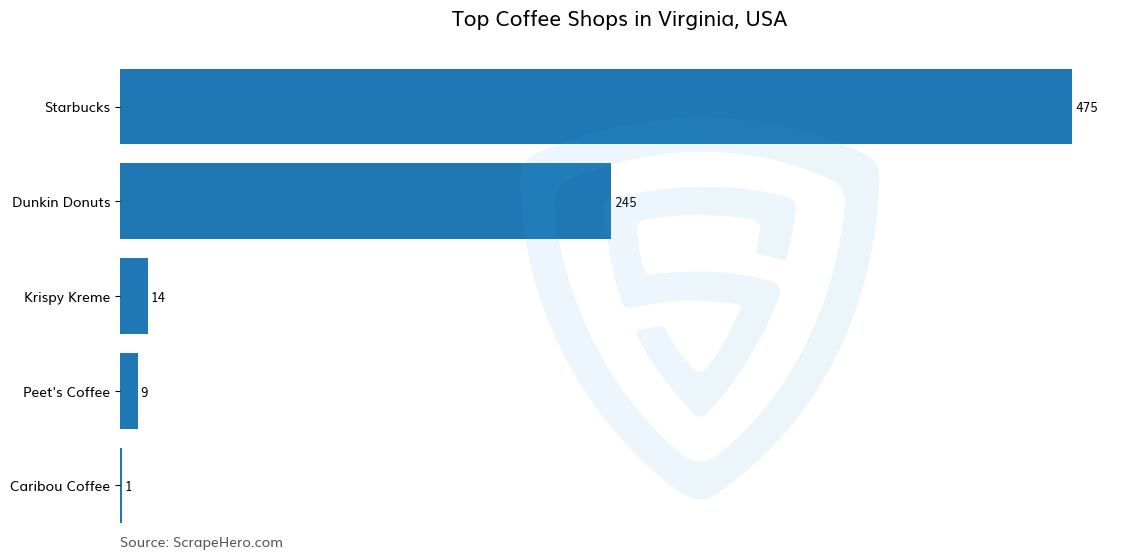 Bar chart of 10 Largest coffee shops in Virginia in 2024 Based on Locations