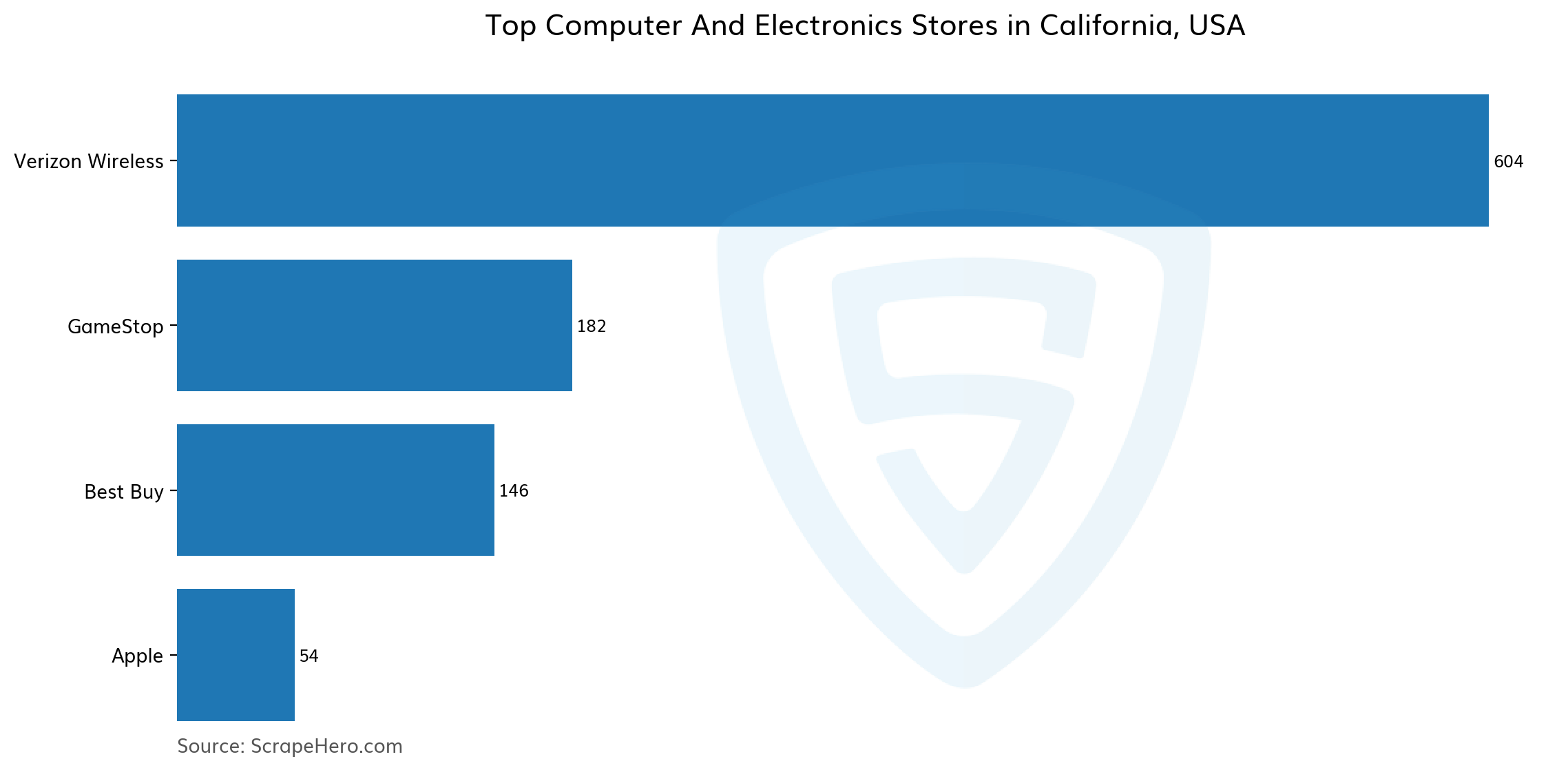 10 Largest computer & electronics stores in California in 2023 Based on ...