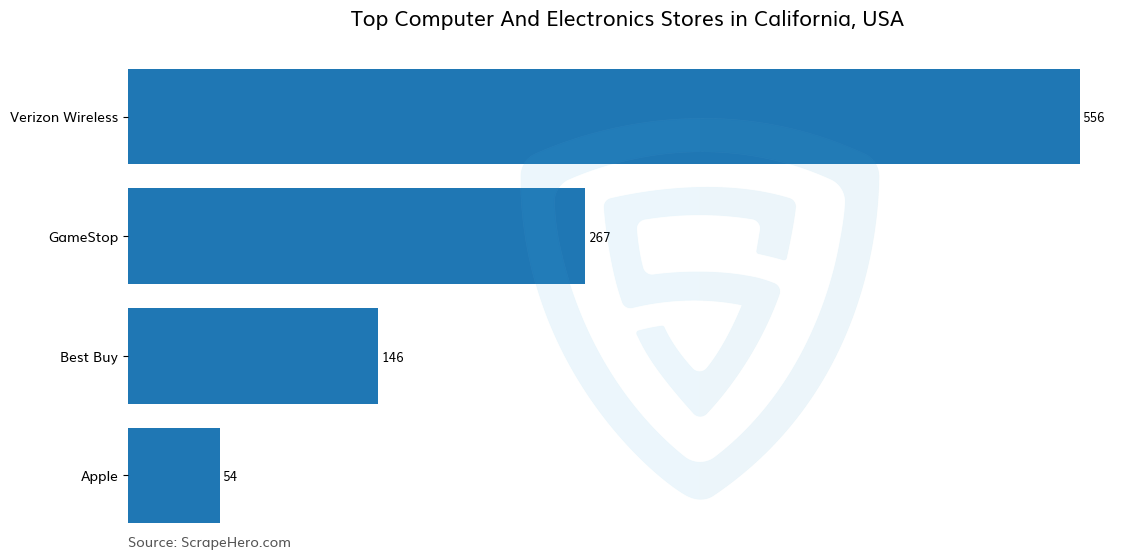 Bar chart of 10 Largest computer & electronics stores in California in 2025 Based on Locations