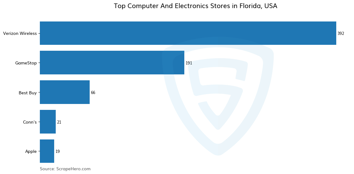 Bar chart of 10 Largest computer & electronics stores in Florida in 2025 Based on Locations