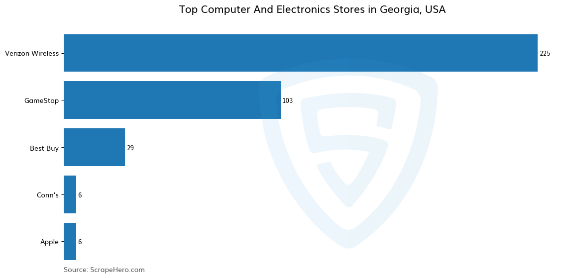 Bar chart of 10 Largest computer & electronics stores in Georgia in 2025 Based on Locations