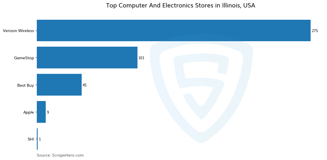 Bar chart of 10 Largest computer & electronics stores in Illinois in 2025 Based on Locations