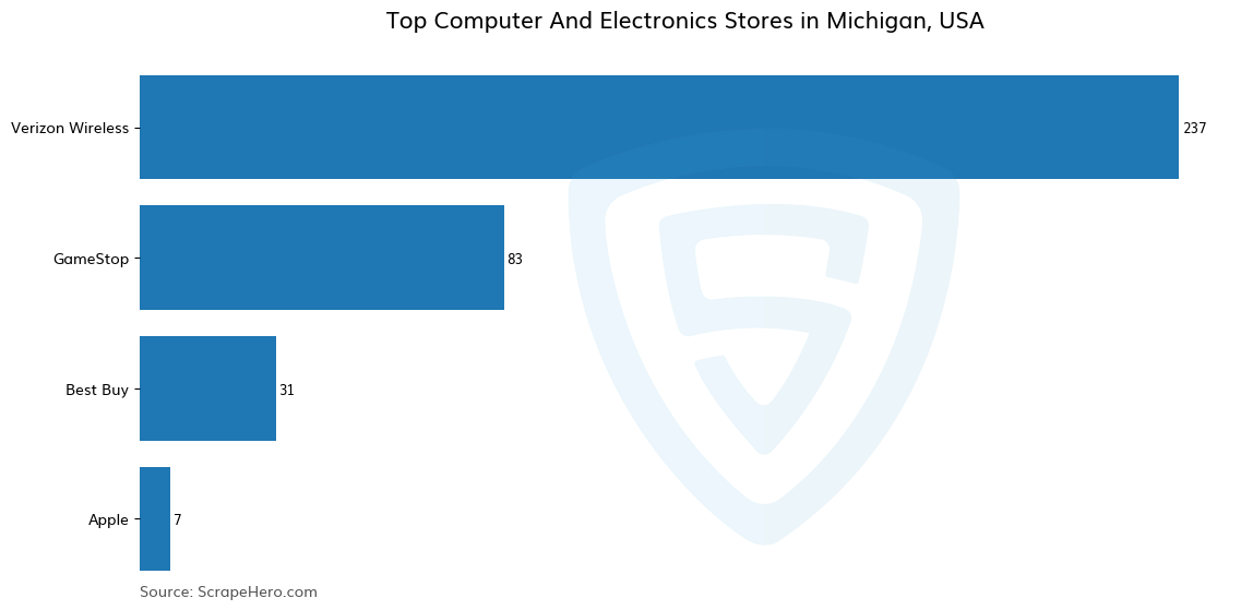 Bar chart of 10 Largest computer & electronics stores in Michigan in 2025 Based on Locations