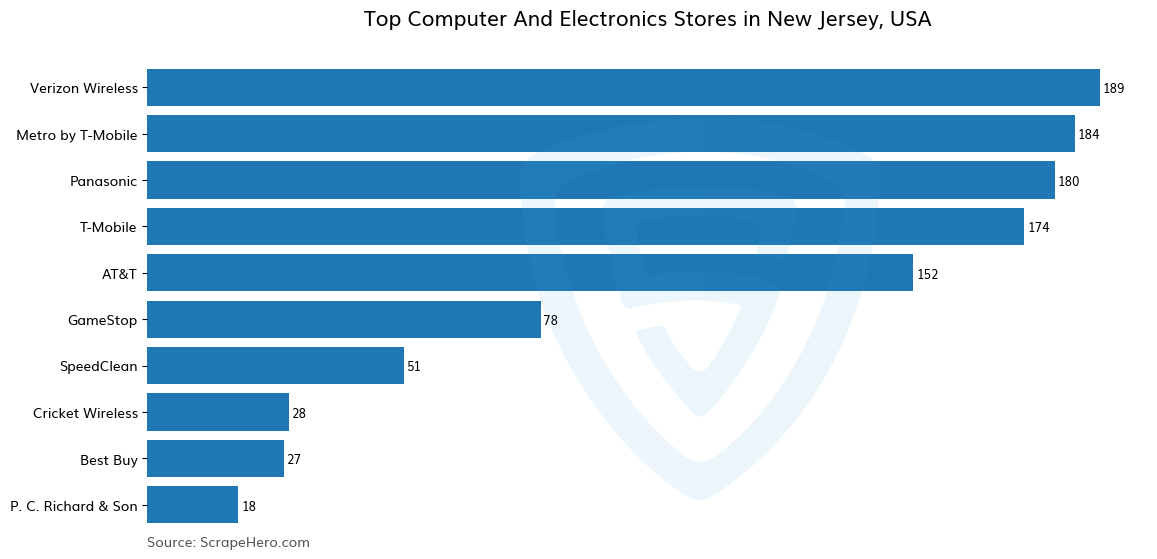 Bar chart of 10 Largest computer & electronics stores in New Jersey in 2024 Based on Locations