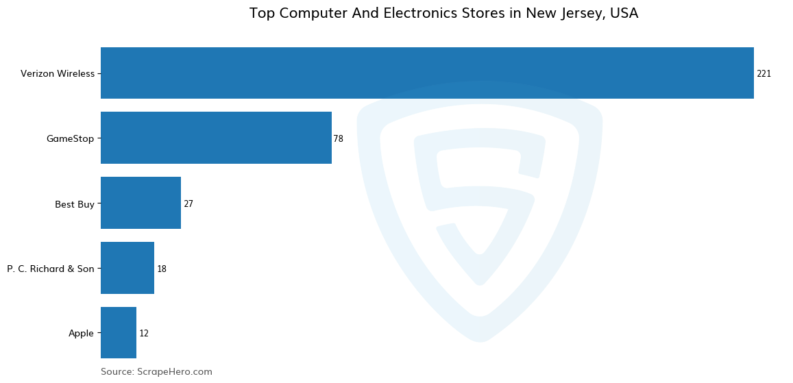 Bar chart of 10 Largest computer & electronics stores in New Jersey in 2024 Based on Locations