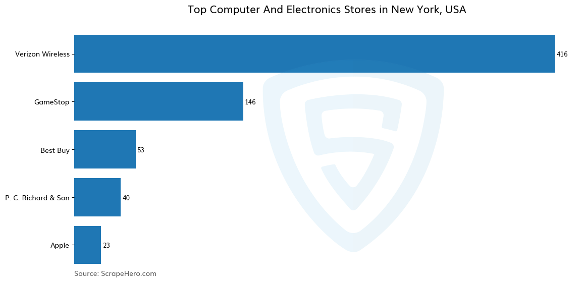 Bar chart of 10 Largest computer & electronics stores in New York in 2025 Based on Locations