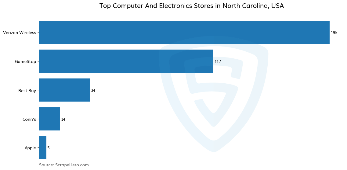 Bar chart of 10 Largest computer & electronics stores in North Carolina in 2025 Based on Locations