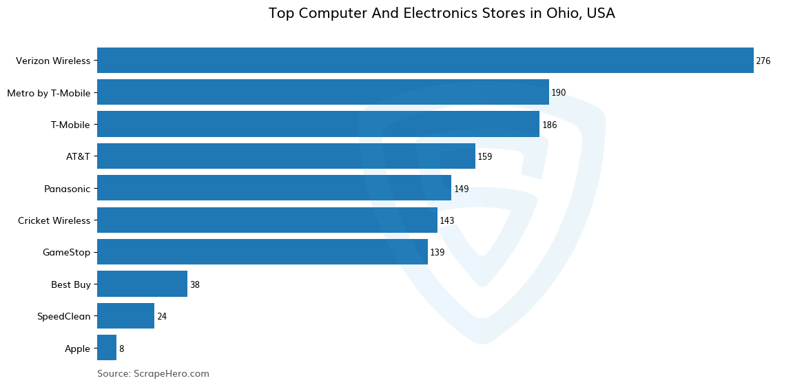 Bar chart of 10 Largest computer & electronics stores in Ohio in 2024 Based on Locations