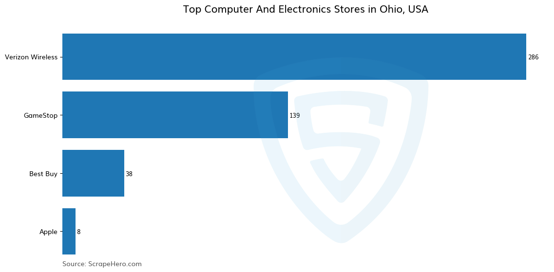Bar chart of 10 Largest computer & electronics stores in Ohio in 2025 Based on Locations