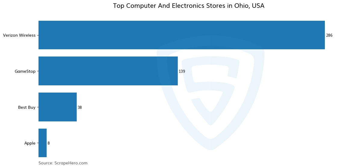 Bar chart of 10 Largest computer & electronics stores in Ohio in 2024 Based on Locations