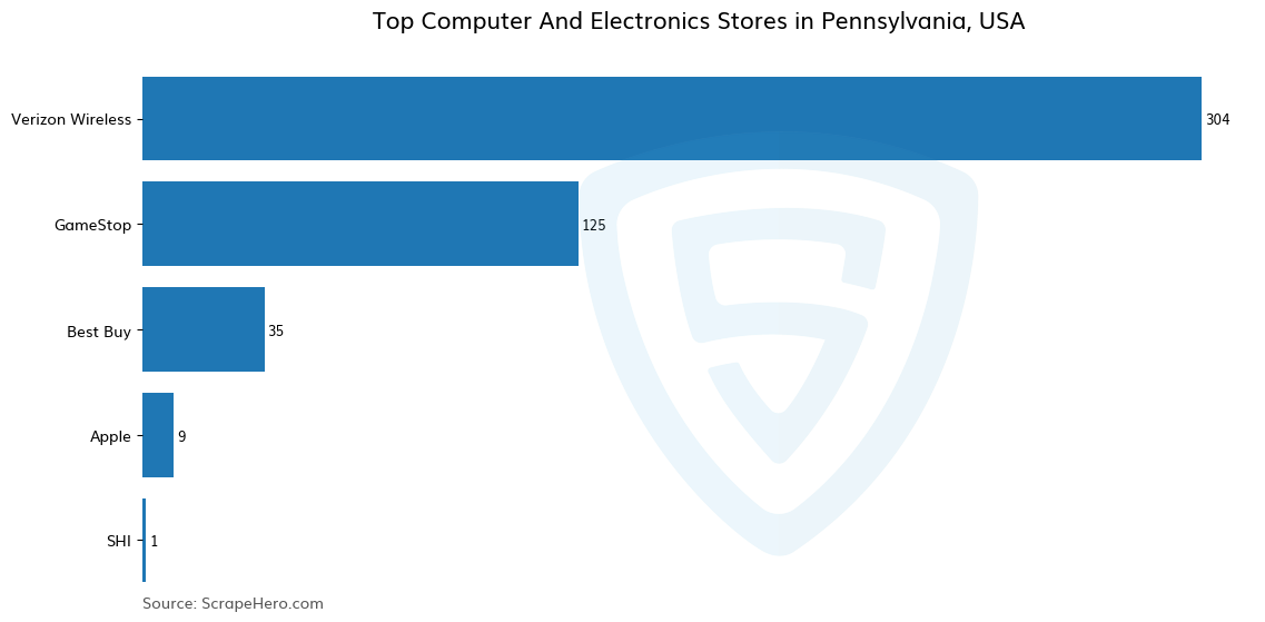 Bar chart of 10 Largest computer & electronics stores in Pennsylvania in 2025 Based on Locations