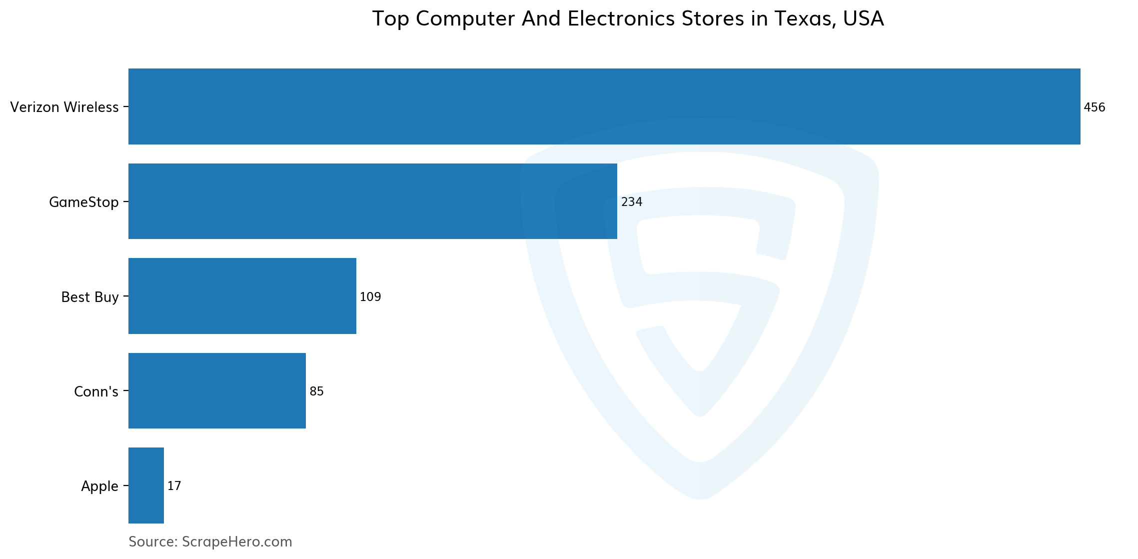 10 Largest computer & electronics stores in Texas in 2024 Based on