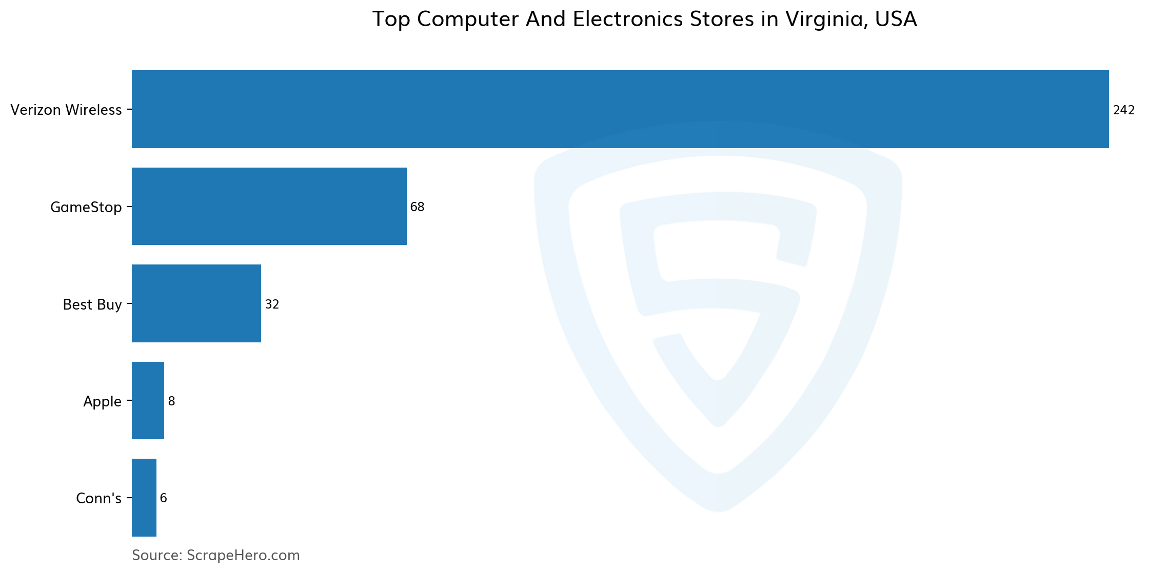 10 Largest computer & electronics stores in Virginia in 2023 Based on Locations ScrapeHero